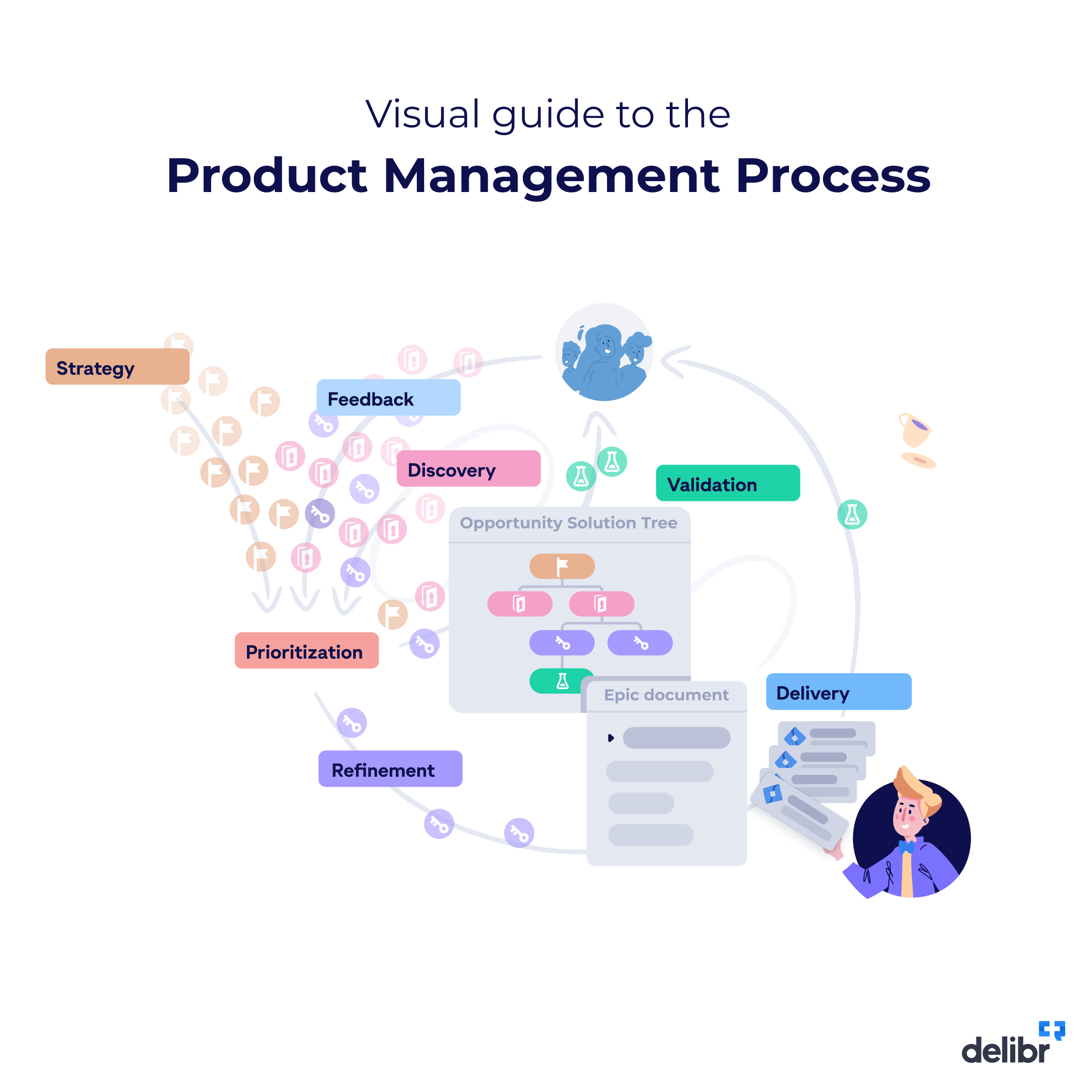 Visual guide to the product management process Delibr